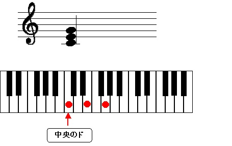 和音とピアノの鍵盤図