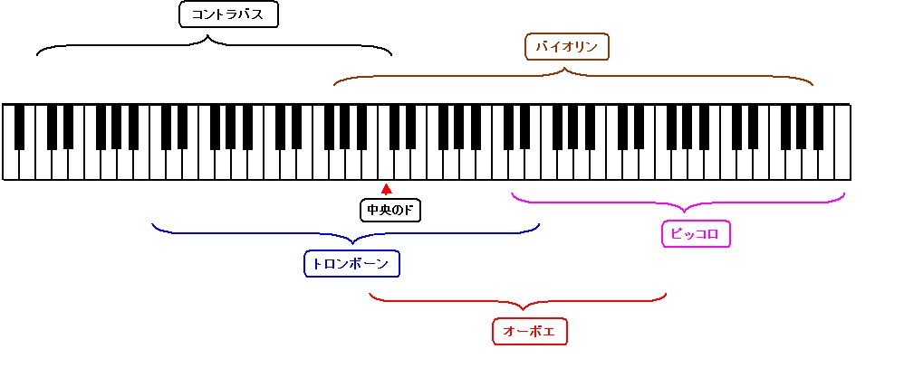ピアノの鍵盤図に当てはめたオーケストラの楽器の音域
