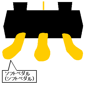 ピアノのペダル