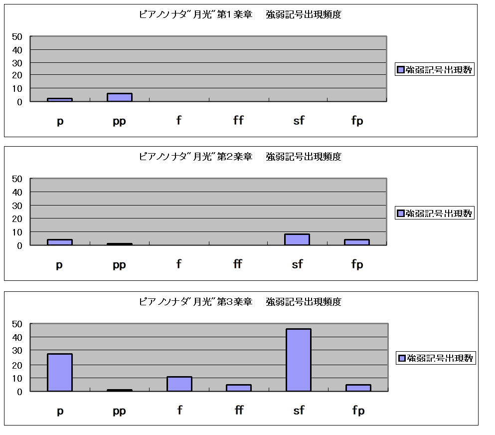 ベートーヴェン ピアノソナタ月光
強弱記号出現頻度のグラフ