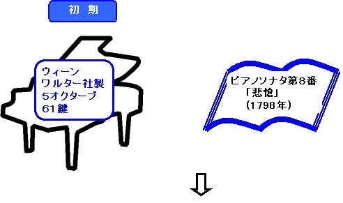 ピアノイラスト ワルター社製
ピアノソナタ第8番
悲愴