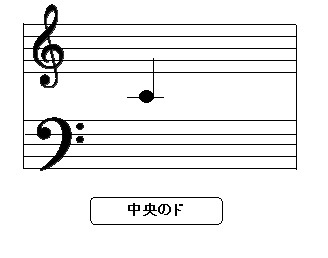 ピアノの鍵盤の中央のド